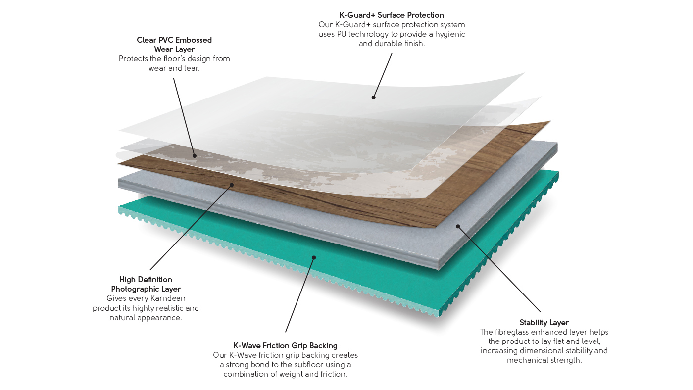 Loose lay lvt composition explained in a diagram